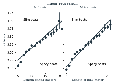 Length / Beam ratio per length