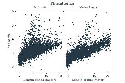 L/B scattering