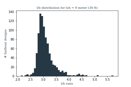 L/B distribution