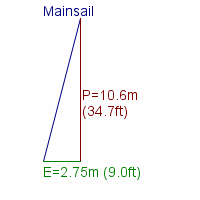 mainsail specifications