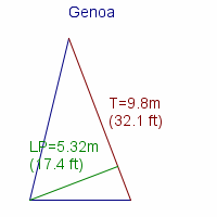 genoa specifications