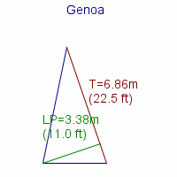 genoa specifications