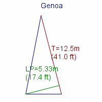 genoa specifications