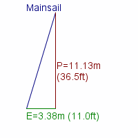 mainsail specifications