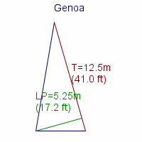 genoa specifications