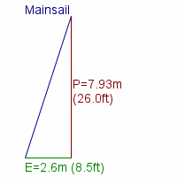 mainsail specifications