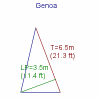 genoa specifications