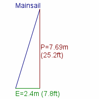 mainsail specifications