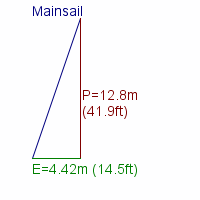 mainsail specifications