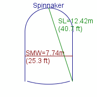 spinnaker specifications