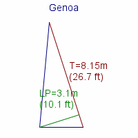 genoa specifications