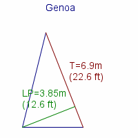 genoa specifications