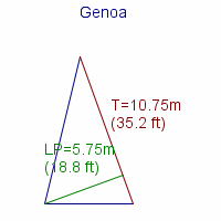 genoa specifications