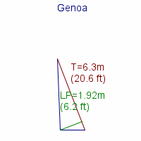 genoa specifications