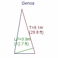 genoa specifications