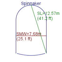 spinnaker specifications