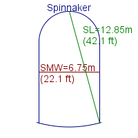 spinnaker specifications