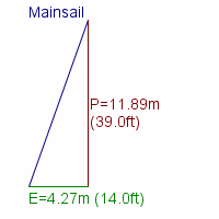mainsail specifications