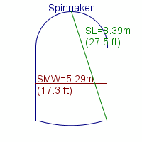 spinnaker specifications