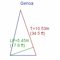 genoa specifications