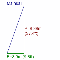 mainsail specifications