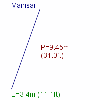 mainsail specifications
