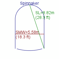 spinnaker specifications