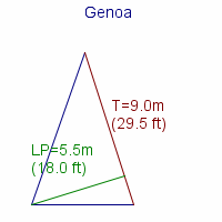genoa specifications