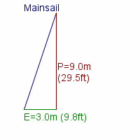 mainsail specifications