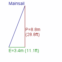 mainsail specifications