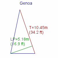 genoa specifications