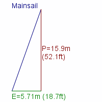 mainsail specifications