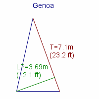genoa specifications