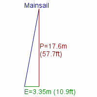 mainsail specifications