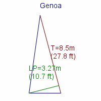 genoa specifications