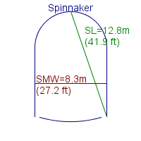 spinnaker specifications