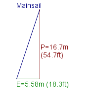 mainsail specifications