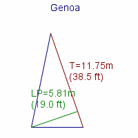 genoa specifications
