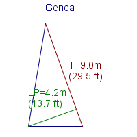 genoa specifications