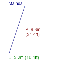 mainsail specifications