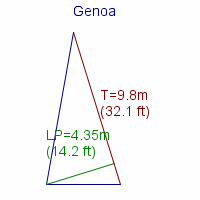 genoa specifications