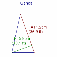 genoa specifications