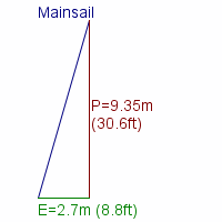 mainsail specifications