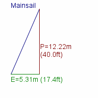 mainsail specifications