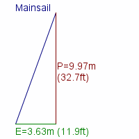 mainsail specifications