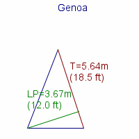 genoa specifications