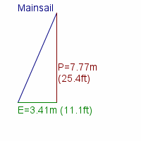 mainsail specifications