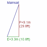 mainsail specifications