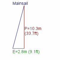 mainsail specifications