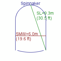 spinnaker specifications
